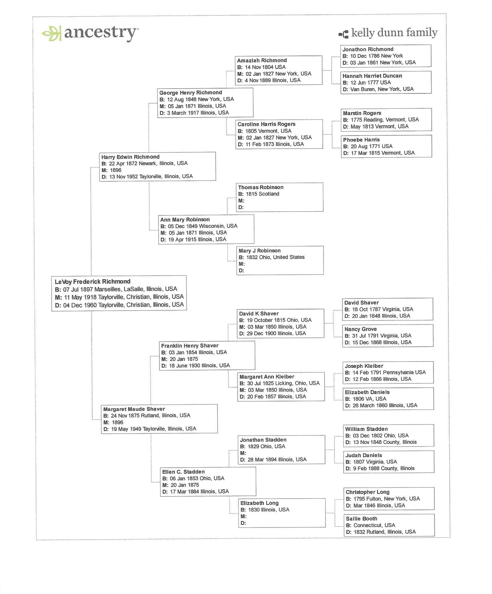 Richmond Family Tree – Kele's Adventure